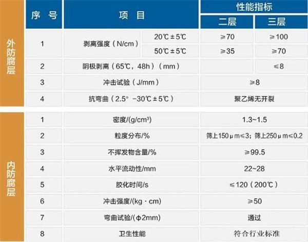 楚雄3pe加强级防腐钢管性能指标参数